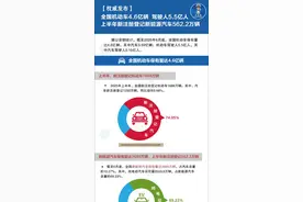 权威发布 | 2025年上半年全国机动车达4.6亿辆 驾驶人达5.5亿人 新注册登记新能源汽车562.2万辆