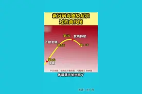 新冠病毒感染症状过程曲线图#新冠肺炎 #疫情 #过程图 ##做好个人防护 #民生关注 #注意防范 #守护健康