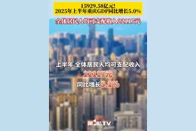 2025年上半年重庆GDP为15929.58亿元，同比增长5.0%，全体居民人均可支配收入22117元，同比增长5.1%。（数据来源：重庆市统计局网站）#媒体精选计划