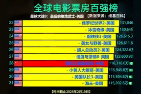 全球电影票房百强排行榜，哪吒2票房跃至全球榜第28名！ #哪吒2视频封面