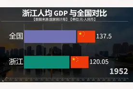 浙江人均GDP与全国人均对比，看看浙江发展如何？ #知识视频封面