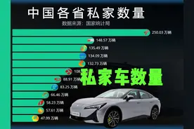 中国各省私家车数量TOP12，平均每家都有轿车了！ #内容启发搜索