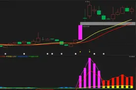 天风证券：高位震荡，主力是否已经出逃了？看完就懂了