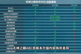 比亚迪百万智驾车型OTA，天神之眼A/B/C各版本升级内容有所差异