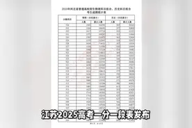 重磅！江苏、河北2025高考一分一段表公布！7万多人过600分！视频封面