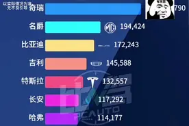 你做梦也没想到，7月份新能源车销量冠军竟然是我们的国产车