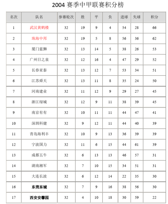 消失的球队系列之成都五牛（谢菲联）