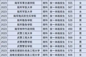 提前批军校名单和分数：400-500分的军校有哪些？图片