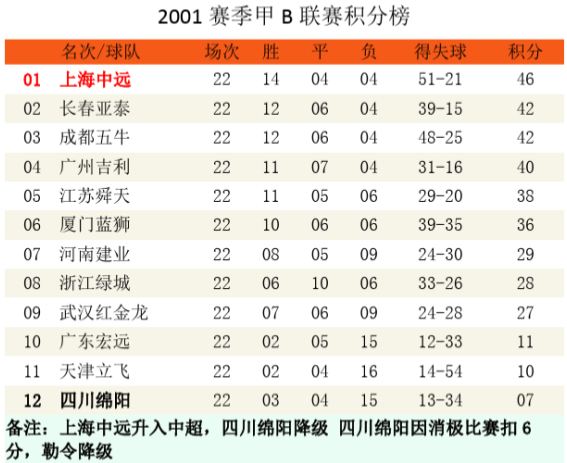 消失的球队系列之成都五牛（谢菲联）