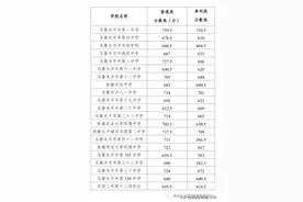 2023年，乌鲁木齐中考一分一段汇总图片