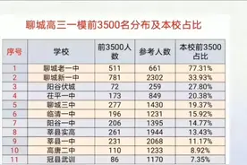 聊城高中也不少，但是哪家强，哪家强更强图片