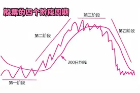 股票的四个阶段周期理论视频封面