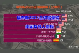 福布斯2023全球富豪榜，埃隆·马斯克登顶，美国有钱人霸榜