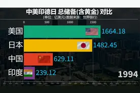 中美印日总储备（含黄金）对比，谁的总储备最多？视频封面