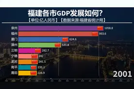 近30年，福建各市GDP排行，福州泉州发展如何？视频封面
