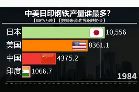 中国美国日本印度钢铁产量对比，中美日印产量谁更多？视频封面