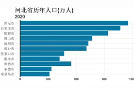 河北省各市人口近70年变化，保定市碾压石家庄夺冠，邯郸位居前三