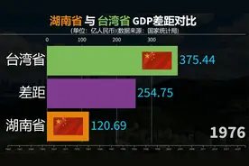 湖南还有希望赶上吗？看湖南省与台湾省GDP差距对比视频封面