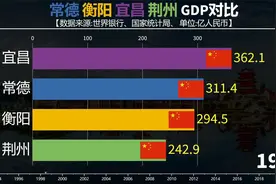 常德衡阳宜昌荆州GDP对比，湘鄂第三第四城市发展如何？视频封面
