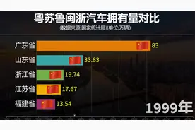 粤苏鲁闽浙汽车拥有量对比，沿海五富省私家车数量如何？视频封面