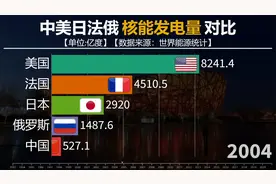 中美日法俄核能发电量对比，中国核电，后来居上视频封面