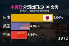 中美日三国外贸出口占GDP比例情况，艰苦奋斗，走向外贸强国视频封面