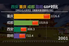 西安重庆成都昆明GDP对比，看西部中心城市发展如何？视频封面