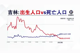 吉林省出生人口和死亡人口@DOU+小助手视频封面