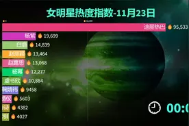 女明星热度指数11.23，迪丽热巴造型登上热搜视频封面