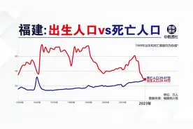 福建出生人口和死亡人口@DOU+小助手视频封面