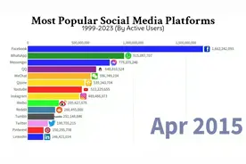 1999-2023最受欢迎的社交媒体平台
