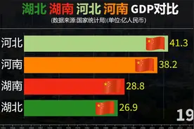 湖北湖南河北河南GDP对比，两河两湖省份发展如何？
