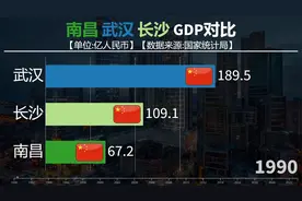 南昌武汉长沙GDP对比，中三角城市崛起中！视频封面