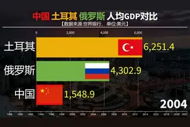 中国俄罗斯土耳其人均GDP对比，看看人均差距有多大！视频封面