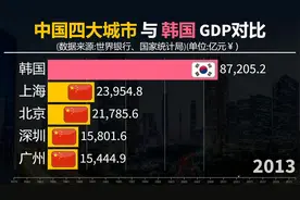 中国四大城市比得过韩国吗？看北上广深与韩国GDP对比