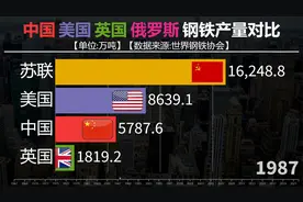 中国美国英国俄罗斯钢铁产量对比，中美英俄谁的产量更多？视频封面
