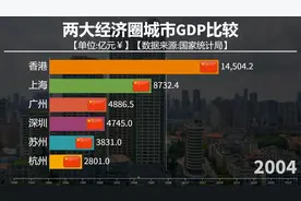 香港深圳广州上海苏州杭州GDP比较，两大经济圈发展如何？视频封面
