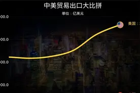 中国出口到底有多强 中美历年贸易出口大比拼视频封面