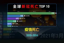 2分钟回顾新冠4年历程，超过700万失去生命！