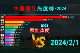 2024中国网红热度排行，胖猫为“爱”狂刷51万，草根爱得太累！视频封面