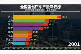 全国各省汽车产量风云榜，哪个省份造车是最多的？视频封面