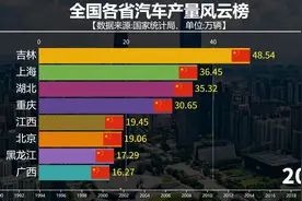 全国各省汽车产量风云榜，哪个省份造车是最多的？视频封面