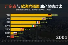 广东省与欧洲六强国生产总值对比，广东速度！视频封面