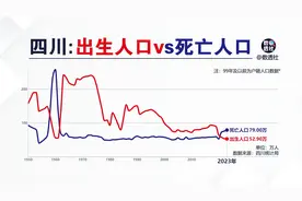 四川出生人口和死亡人口@DOU+小助手视频封面