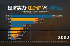 被打压了近40年，江浙沪经济终于反超粤闽台，这次浙大富立了大功视频封面
