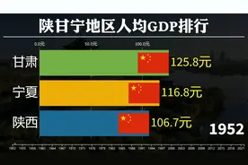 近70年，陕西甘肃宁夏人均GDP对比，陕甘宁地区发展如何？视频封面
