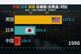 中国美国印度日本总储备对比，手握余粮，心中不慌！视频封面