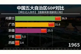 1952-2023中国五大自治区GDP对比，看看五省发展如何？视频封面