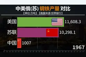 中国美国俄罗斯钢铁产量对比，中美俄产量谁更多？视频封面