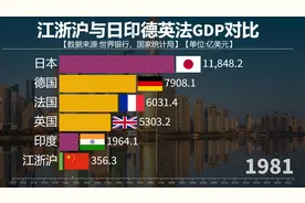 江浙沪地区经济有多强？看江浙沪与日印德英法GDP对比视频封面